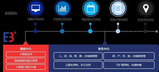 再度牽手,百勝軟件E3+2.0企業(yè)中臺(tái)助力夢(mèng)潔數(shù)字化建設(shè)持續(xù)升級(jí)
