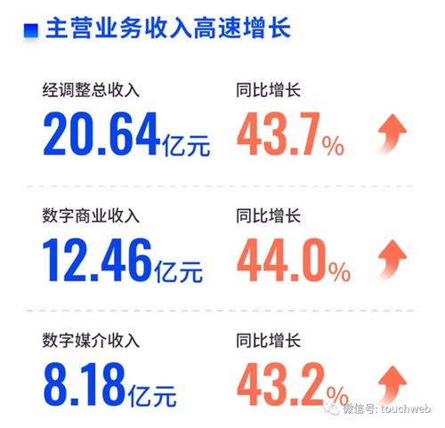 微盟年營收超20億同比增44 經(jīng)調(diào)整ebitda約3億