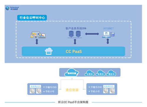 祥云智通cc paas,助力企業(yè)通信開啟上 云 新體驗