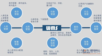 倉儲系統(tǒng)解決方案