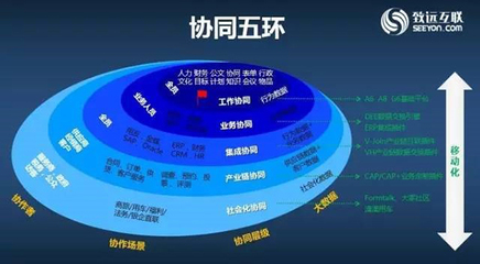 致遠2017全國春季巡展走進華東,5000余家企業(yè)共享“協(xié)同五環(huán)”價值盛宴