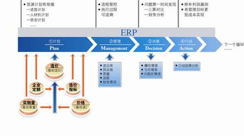 企業實施erp的有效路徑