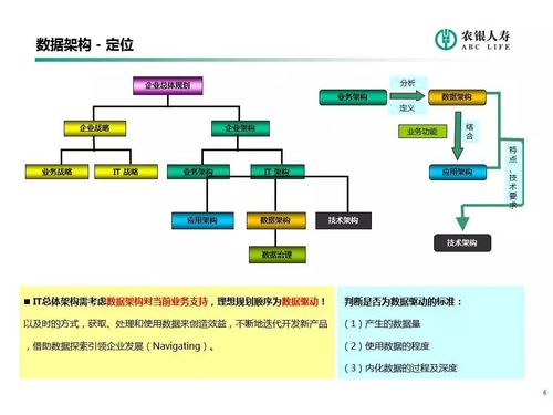新核心業務系統數據架構規劃與數據治理