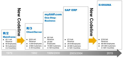 從開源的視角,解析sap經(jīng)典erp 三十年不用變 的架構設計